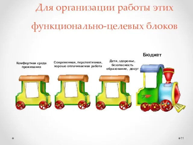 Для организации работы этих функционально-целевых блоков Бюджет Комфортная среда проживания Современная, перспективная,