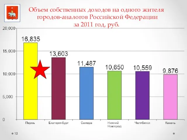 Объем собственных доходов на одного жителя городов-аналогов Российской Федерации за 2011 год, руб.