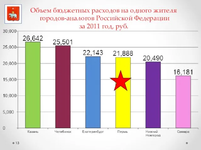 Объем бюджетных расходов на одного жителя городов-аналогов Российской Федерации за 2011 год, руб.