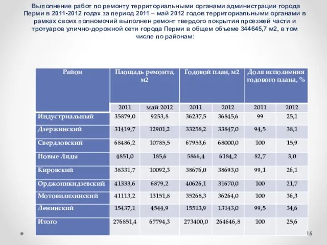 Выполнение работ по ремонту территориальными органами администрации города Перми в 2011-2012 годах