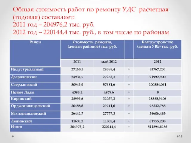 Общая стоимость работ по ремонту УДС расчетная (годовая) составляет: 2011 год –