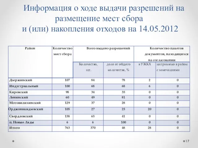 Информация о ходе выдачи разрешений на размещение мест сбора и (или) накопления отходов на 14.05.2012