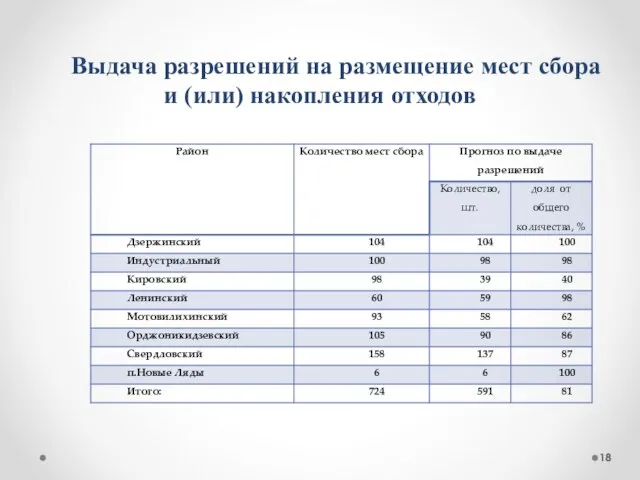 Выдача разрешений на размещение мест сбора и (или) накопления отходов