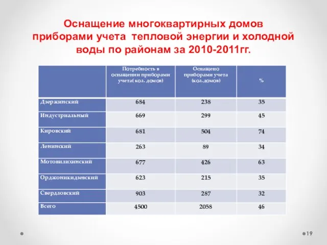 Оснащение многоквартирных домов приборами учета тепловой энергии и холодной воды по районам за 2010-2011гг.