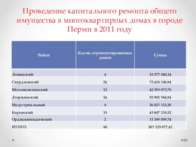 Проведение капитального ремонта общего имущества в многоквартирных домах в городе Перми в 2011 году