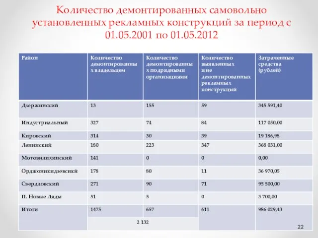 Количество демонтированных самовольно установленных рекламных конструкций за период с 01.05.2001 по 01.05.2012