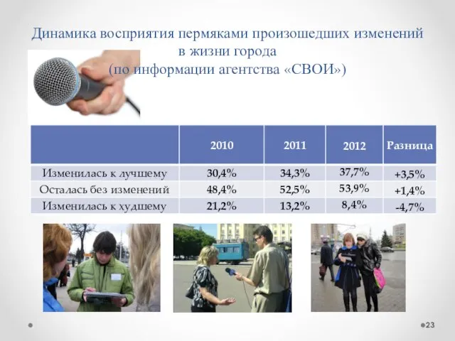 Динамика восприятия пермяками произошедших изменений в жизни города (по информации агентства «СВОИ»)