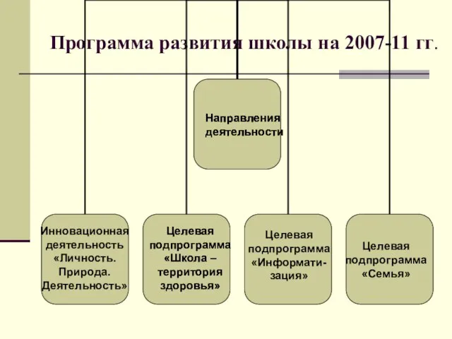 Программа развития школы на 2007-11 гг. Направления деятельности Целевая подпрограмма «Школа –