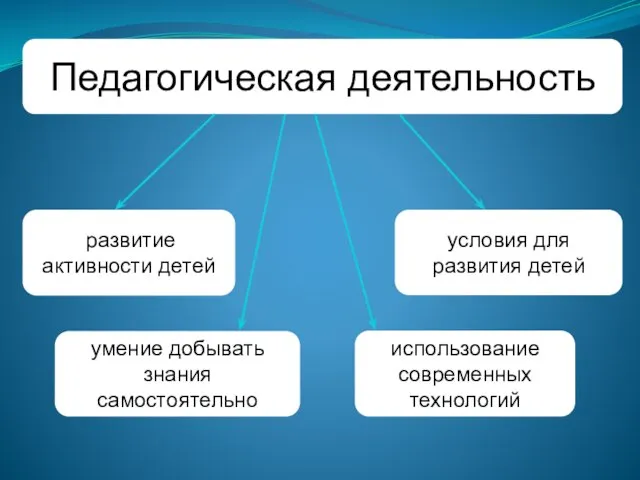 Педагогическая деятельность умение добывать знания самостоятельно развитие активности детей условия для развития детей использование современных технологий