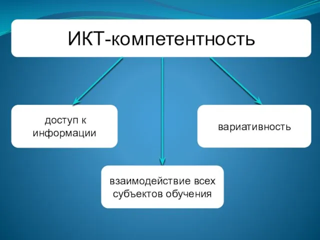 ИКТ-компетентность взаимодействие всех субъектов обучения доступ к информации вариативность