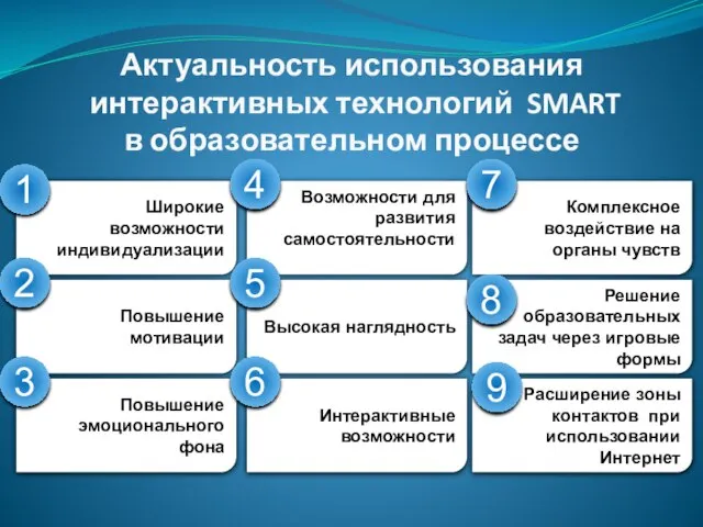 Актуальность использования интерактивных технологий SMART в образовательном процессе Широкие возможности индивидуализации 1