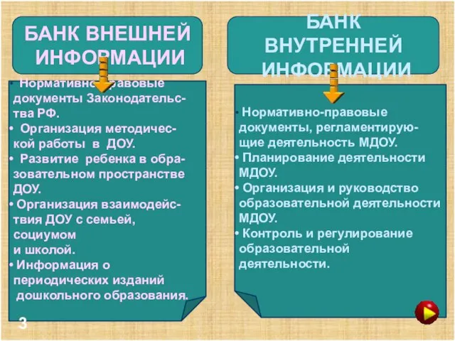 Методический кабинет Модель методического кабинета ДОУ БАНК ВНЕШНЕЙ ИНФОРМАЦИИ БАНК ВНУТРЕННЕЙ ИНФОРМАЦИИ