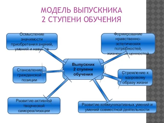 МОДЕЛЬ ВЫПУСКНИКА 2 СТУПЕНИ ОБУЧЕНИЯ Выпускник 2 ступени обучения Стремление к здоровому