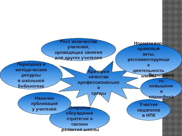 Критерий качества профессиональной среды Нормативно-правовые акты, регламентирующие деятельность школы Возможность повышения квалификации