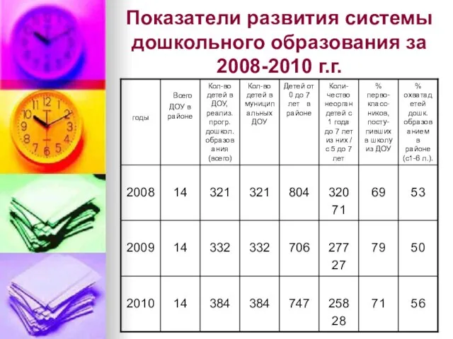 Показатели развития системы дошкольного образования за 2008-2010 г.г.