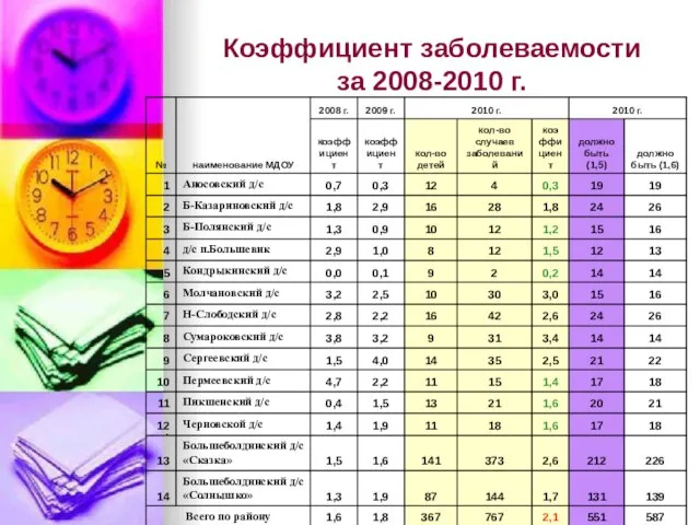 Коэффициент заболеваемости за 2008-2010 г.