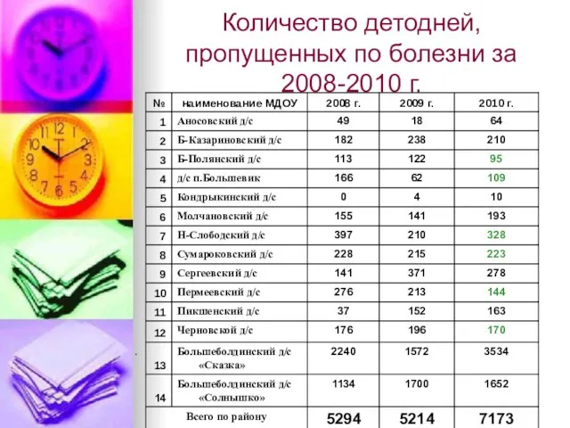 Количество детодней, пропущенных по болезни за 2008-2010 г.