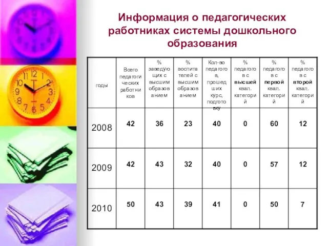 Информация о педагогических работниках системы дошкольного образования