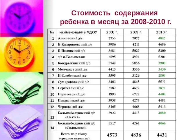 Стоимость содержания ребенка в месяц за 2008-2010 г.