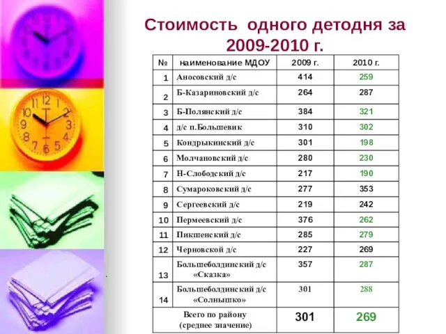 Стоимость одного детодня за 2009-2010 г.