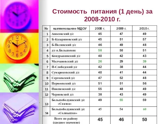 Стоимость питания (1 день) за 2008-2010 г.