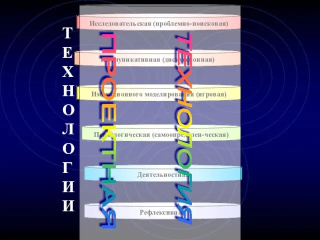 Коммуникативная (дискуссионная) Рефлексивная Деятельностная Психологическая (самоопределен-ческая) ТЕХНОЛОГИИ Имитационного моделирования (игровая) Исследовательская (проблемно-поисковая) ПРОЕКТНАЯ ТЕХНОЛОГИЯ 11