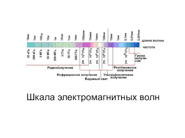 Шкала электромагнитных волн