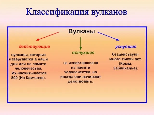 Вулканы действующие уснувшие потухшие вулканы, которые извергаются в наши дни или на