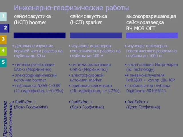 Инженерно-геофизические работы 1 3 4 5 1 3 4 5 2 изучение