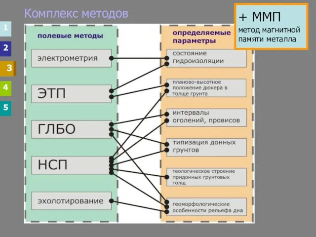 Комплекс методов 1 2 3 4 5 3 3 1 2 4