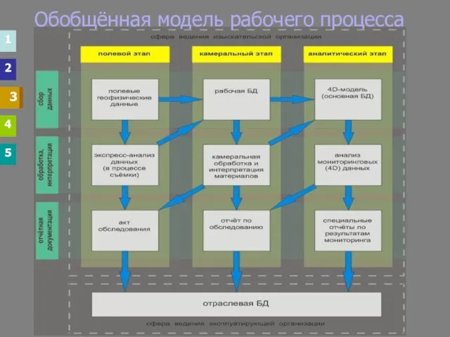 1 2 3 4 5 3 3 1 2 4 5 Обобщённая модель рабочего процесса