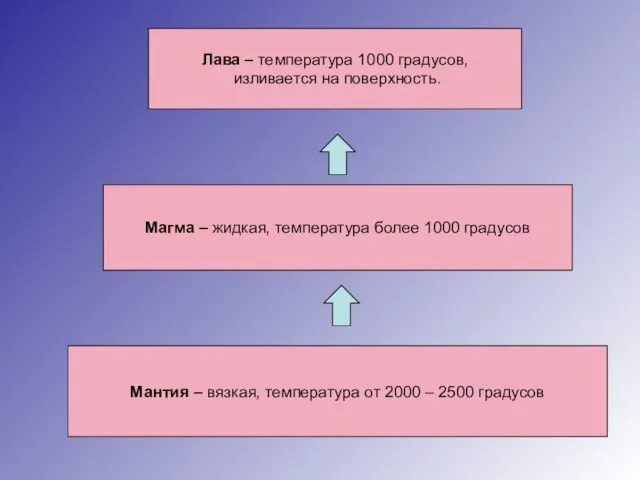 Мантия – вязкая, температура от 2000 – 2500 градусов Магма – жидкая,