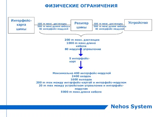 ФИЗИЧЕСКИЕ ОГРАНИЧЕНИЯ 5 интерфейс-карт Интерфейс- карта шины 100 m макс. дистанция 500