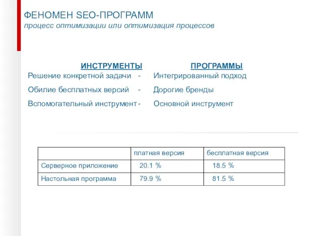 ФЕНОМЕН SEO-ПРОГРАММ процесс оптимизации или оптимизация процессов ИНСТРУМЕНТЫ ПРОГРАММЫ Решение конкретной задачи