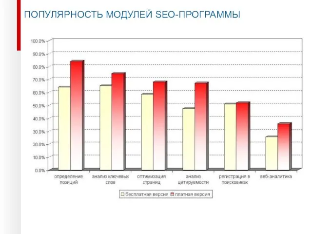 ПОПУЛЯРНОСТЬ МОДУЛЕЙ SEO-ПРОГРАММЫ