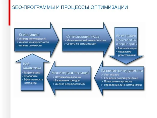 SEO-ПРОГРАММЫ И ПРОЦЕССЫ ОПТИМИЗАЦИИ