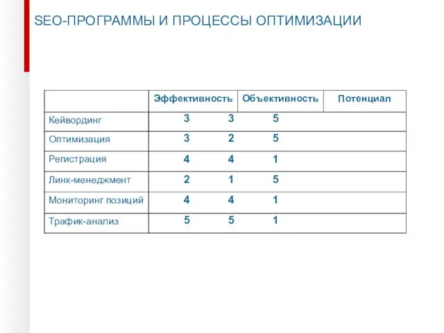 SEO-ПРОГРАММЫ И ПРОЦЕССЫ ОПТИМИЗАЦИИ 3 3 5 3 2 5 4 4