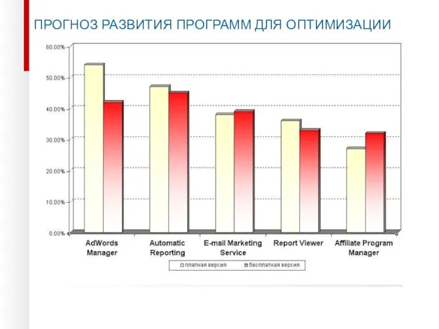 ПРОГНОЗ РАЗВИТИЯ ПРОГРАММ ДЛЯ ОПТИМИЗАЦИИ