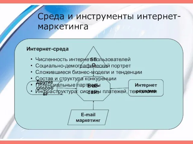 Среда и инструменты интернет-маркетинга Интернет-среда Веб-сайт SEO Интернет реклама E-mail маркетинг Другие