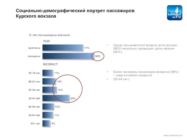 Социально-демографический портрет пассажиров Курского вокзала % от пассажиров вокзала ПОЛ ВОЗРАСТ Среди