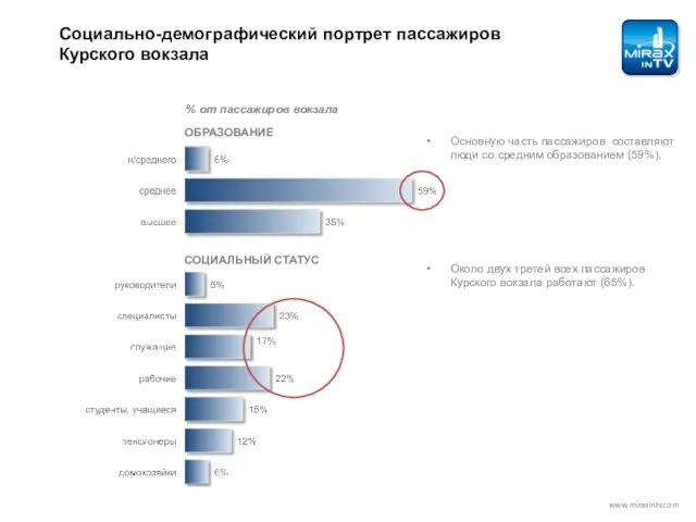 Социально-демографический портрет пассажиров Курского вокзала % от пассажиров вокзала ОБРАЗОВАНИЕ СОЦИАЛЬНЫЙ СТАТУС