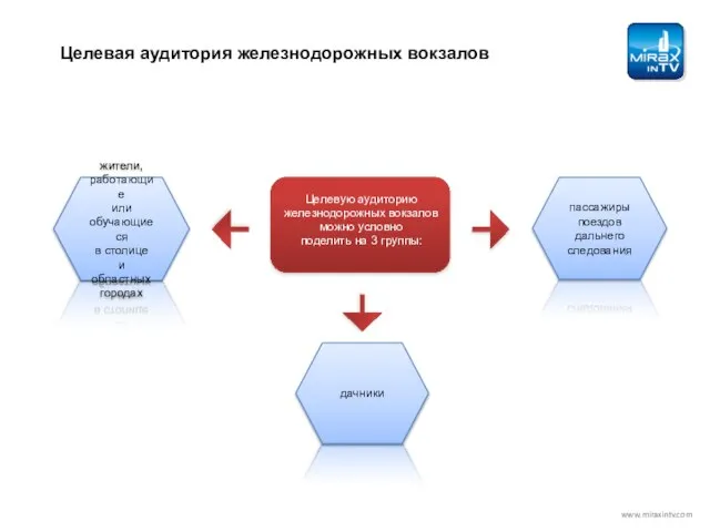 Целевая аудитория железнодорожных вокзалов Целевую аудиторию железнодорожных вокзалов можно условно поделить на