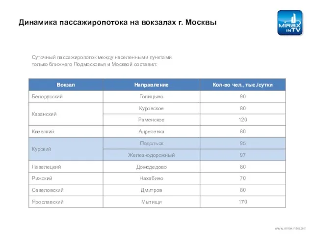 Динамика пассажиропотока на вокзалах г. Москвы Суточный пассажиропоток между населенными пунктами только