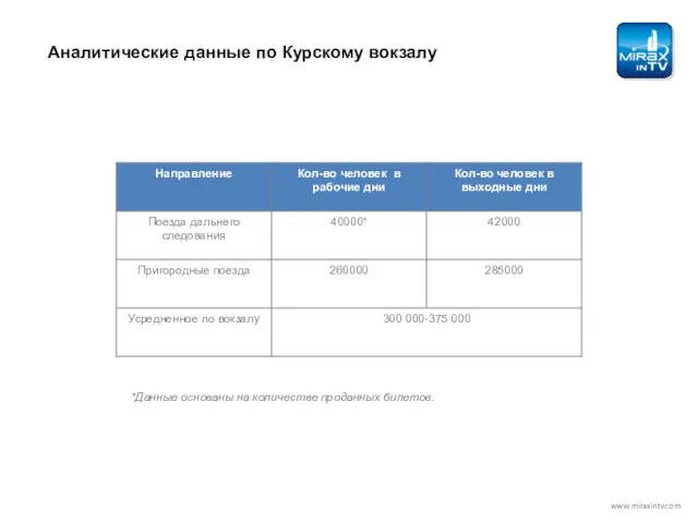 *Данные основаны на количестве проданных билетов. Аналитические данные по Курскому вокзалу www.miraxintv.com