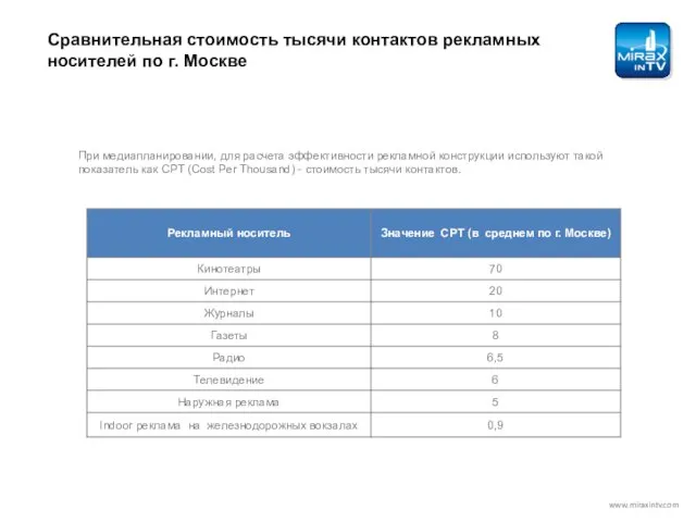 Сравнительная стоимость тысячи контактов рекламных носителей по г. Москве При медиапланировании, для