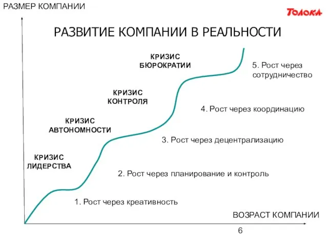 ВОЗРАСТ КОМПАНИИ РАЗМЕР КОМПАНИИ 1. Рост через креативность 2. Рост через планирование