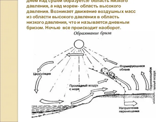 днём над сушей образуется- область низкого давления, а над морем- область высокого