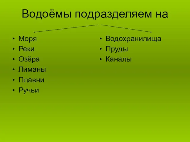 Водоёмы подразделяем на Моря Реки Озёра Лиманы Плавни Ручьи Водохранилища Пруды Каналы