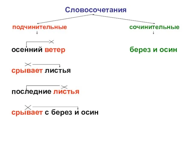 Словосочетания подчинительные сочинительные осенний ветер берез и осин срывает листья последние листья