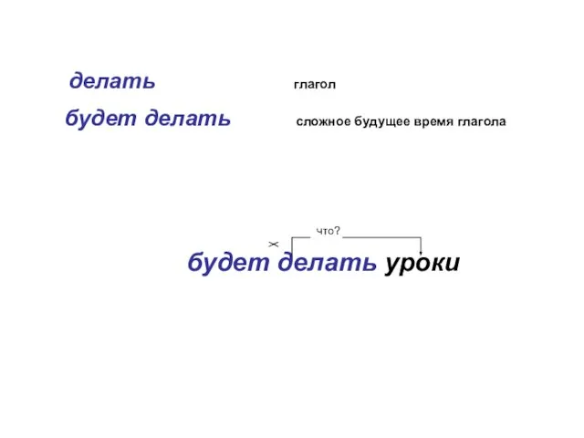 делать глагол будет делать сложное будущее время глагола что? будет делать уроки